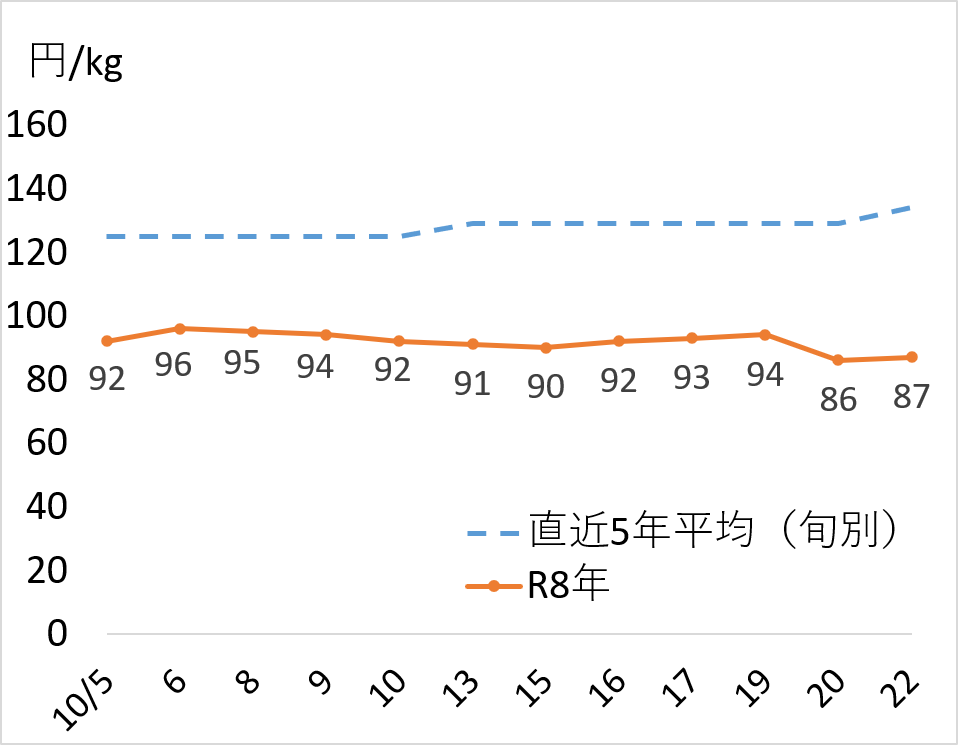 たまねぎの価格推移を示す折れ線グラフ(2026年10月5日~22日)。直近5年平均(旬別)が125~135円で推移する一方、R8年実績は86~96円と平年を大幅に下回って推移している。