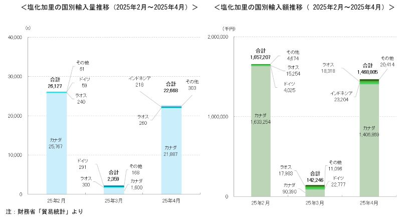 HP用塩化加里輸入量_輸入額2025年2月から4月