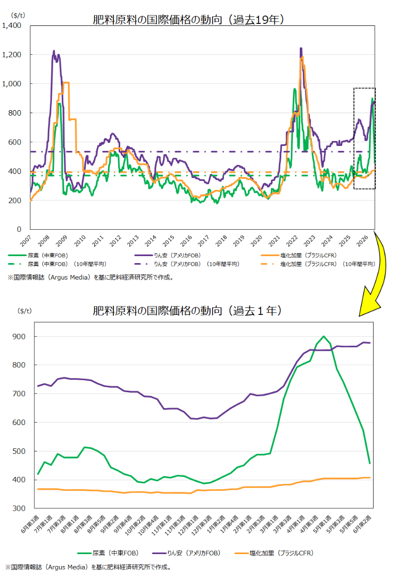 260612肥料価格グラフ.png