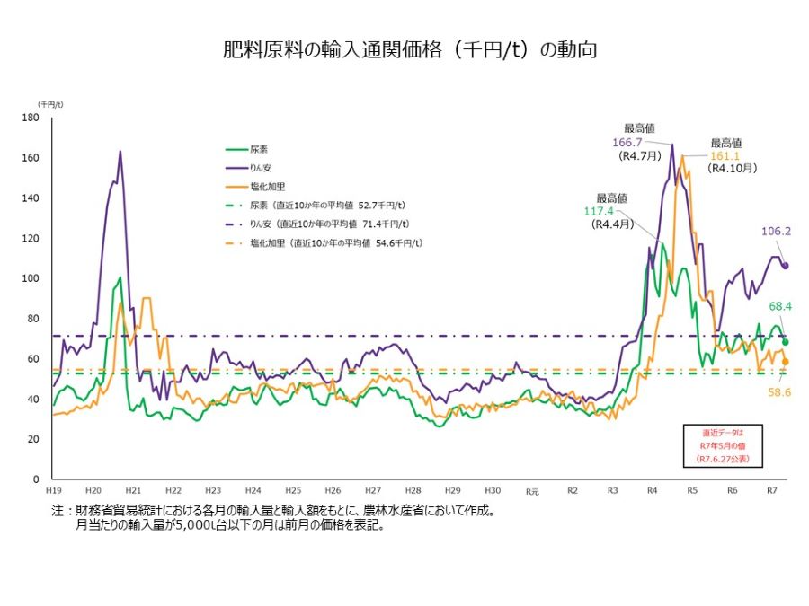 肥料原料の輸入通関価格（千円/t）の動向5月