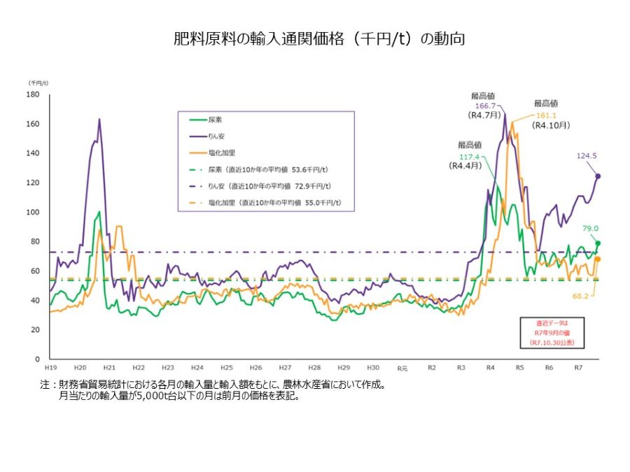 肥料原料の輸入価格の推移（貿易統計グラフ）2025.09月