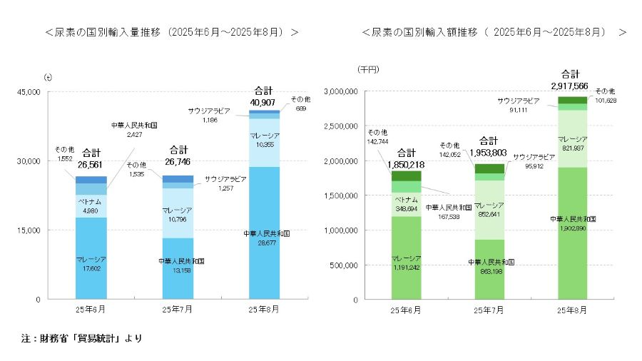 りん安の国別輸入量・金額推移（2025年6月～8月）