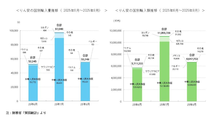 りん安の国別輸入量・金額推移（2025年6月～8月）