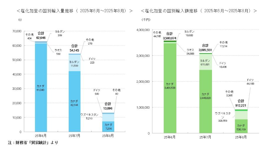 塩化加里の国別輸入量・金額推移（2025年6月～8月）