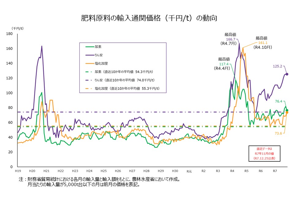 肥料原料の輸入価格の推移（貿易統計グラフ）2025.12月