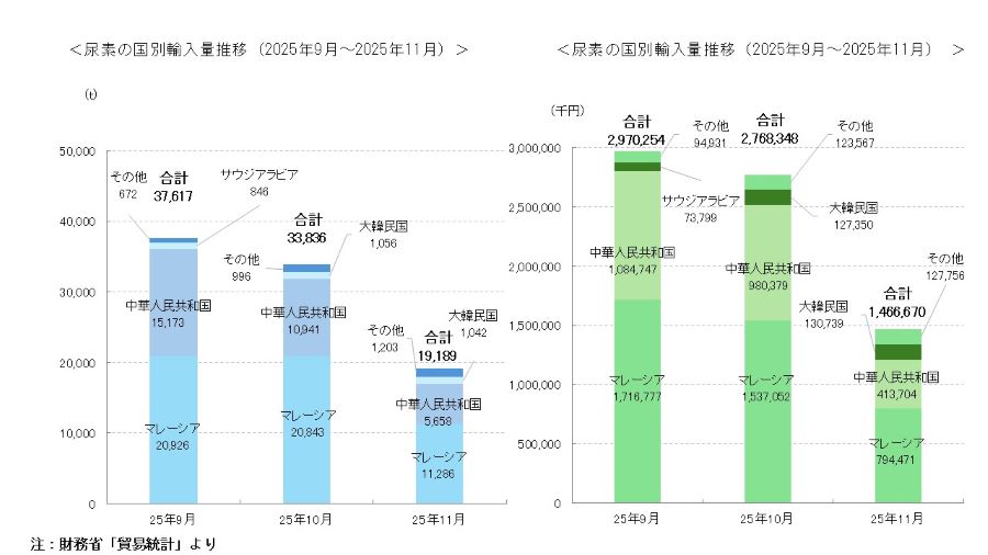 尿素輸入量及び輸入額9月から11月