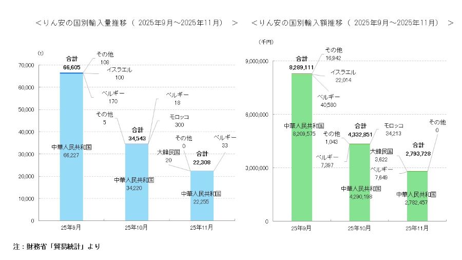 りん安輸入量及び輸入額9月から11月