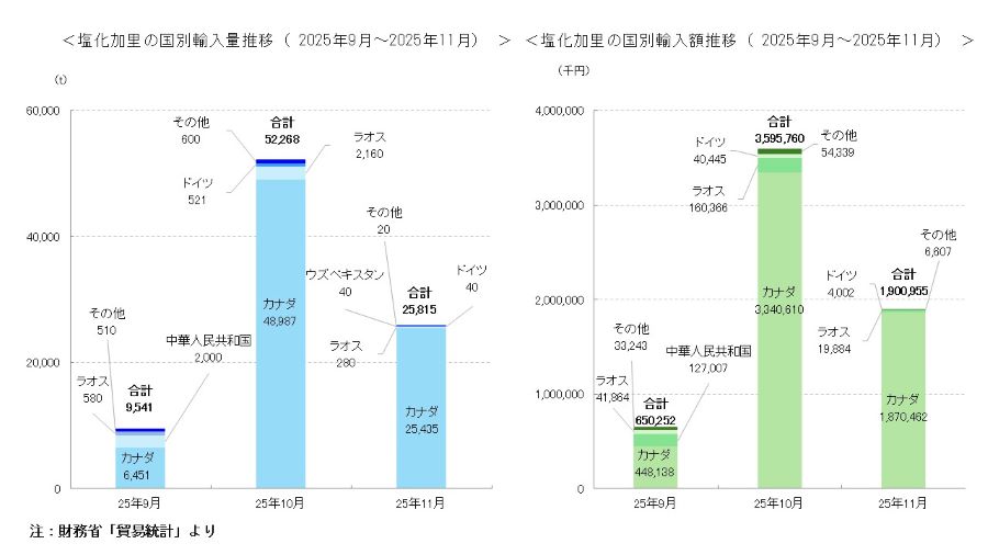 塩化加里輸入量及び輸入額9月から11月