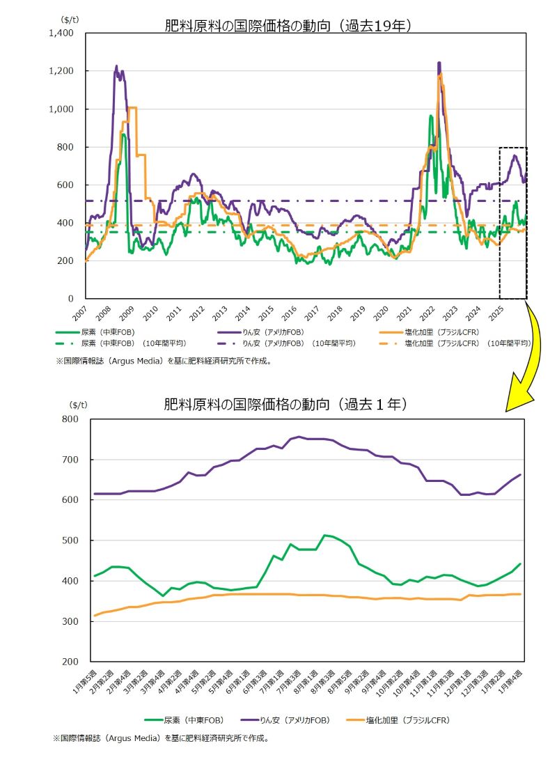 肥料原料の国際価格2026年1月23日現在