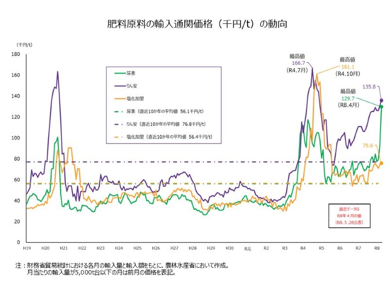 肥料原料の輸入価格の推移（貿易統計グラフ）2026.04月リサイズ