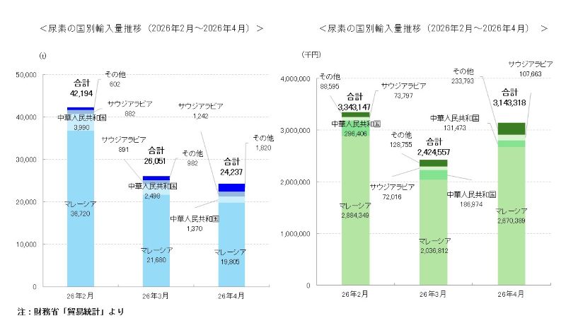 尿素の国別輸入量推移（2026年2月～4月）を示す積み上げ棒グラフ（単位：トン）及び尿素の国別輸入額推移（2026年2月～4月）を示す積み上げ棒グラフ（単位：千円）
