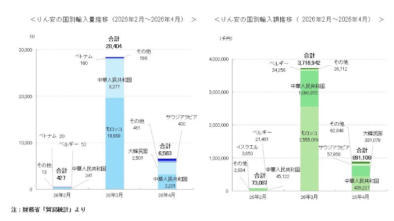 りん安の国別輸入量推移（2026年2月～4月）を示す積み上げ棒グラフ（単位：トン）及びりん安の国別輸入額推移（2026年2月～4月）を示す積み上げ棒グラフ（単位：千円）