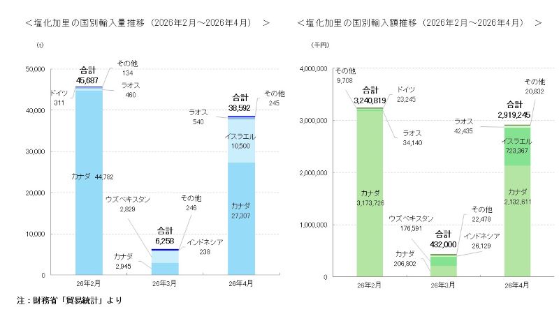 塩化加里の国別輸入量推移（2026年2月～4月）を示す積み上げ棒グラフ（単位：トン）及び塩化加里の国別輸入額推移（2026年2月～4月）を示す積み上げ棒グラフ（単位：千円）