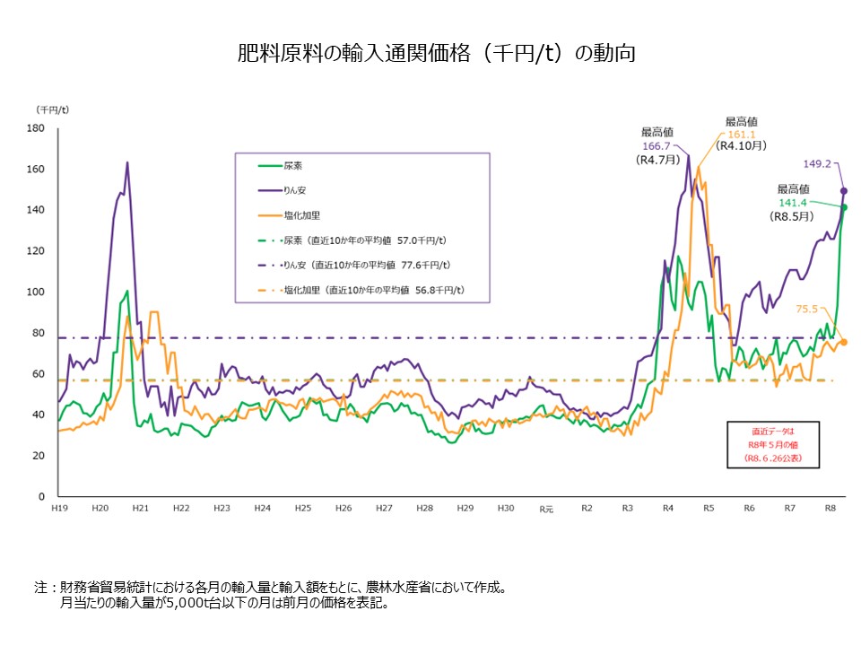 肥料原料の輸入価格の推移（貿易統計グラフ）2026.05月