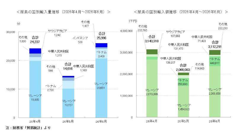 尿素の国別輸入量推移(2026年4月~6月)を示す積み上げ棒グラフ(単位:トン)及び尿素の国別輸入額推移(2026年4月~6月)を示す積み上げ棒グラフ(単位:千円)