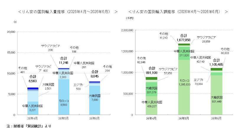 りん安の国別輸入量推移(2026年4月~6月)を示す積み上げ棒グラフ(単位:トン)及び尿素の国別輸入額推移(2026年4月~6月)を示す積み上げ棒グラフ(単位:千円)