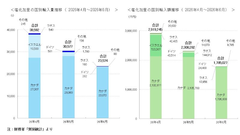 塩化加里の国別輸入量推移(2026年4月~6月)を示す積み上げ棒グラフ(単位:トン)及び尿素の国別輸入額推移(2026年4月~6月)を示す積み上げ棒グラフ(単位:千円)