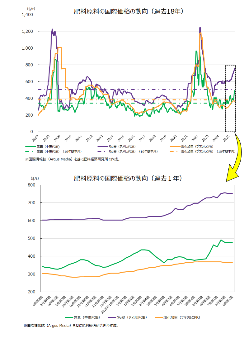 250801肥料価格グラフ