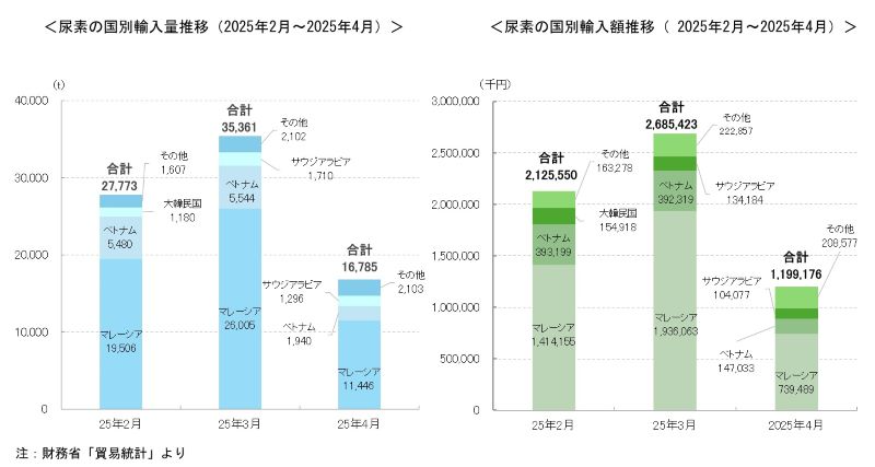 HP用尿素輸入量_輸入額2025年2月から4月
