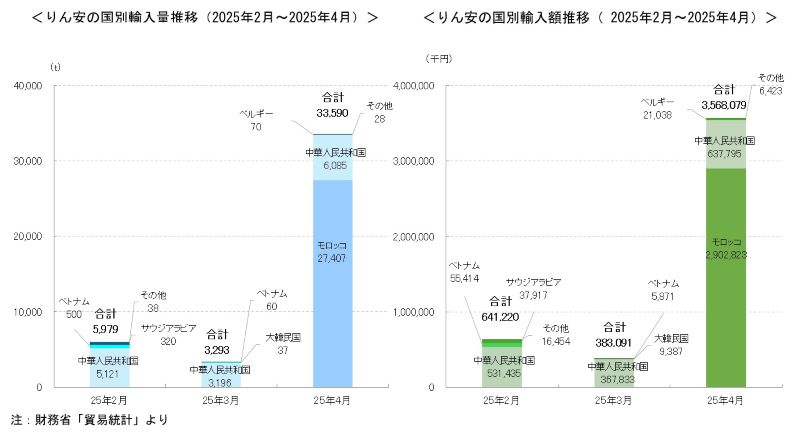 HP用りん安輸入量_輸入額2025年2月から4月