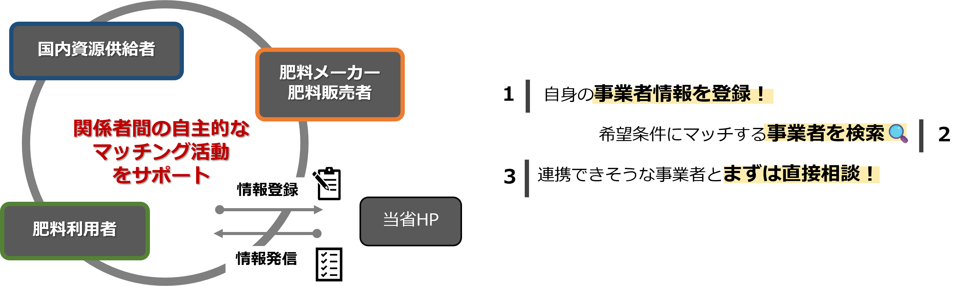 国内肥料資源マッチングの概要