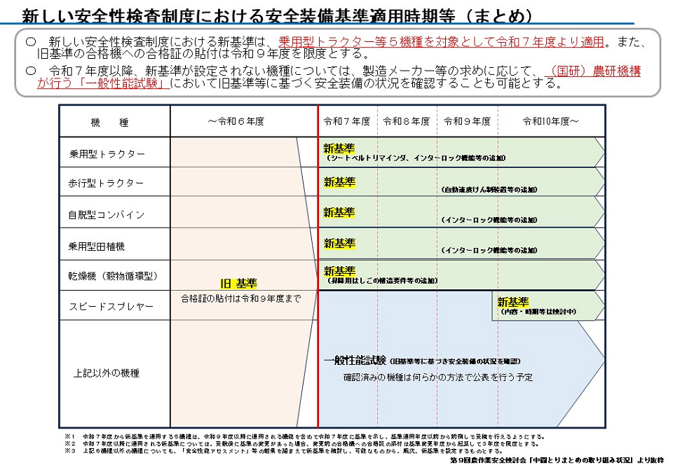新しい安全性検査制度
