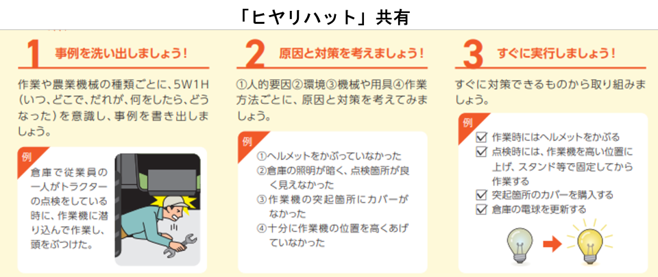 ヒヤリハット共有 1事例を洗い出しましょう 2原因と対策を考えましょう 3すぐに実行しましょう