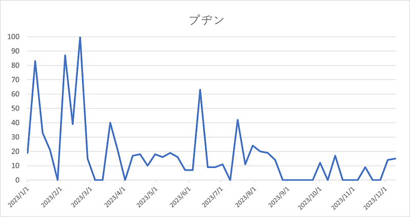 プヂン検索数