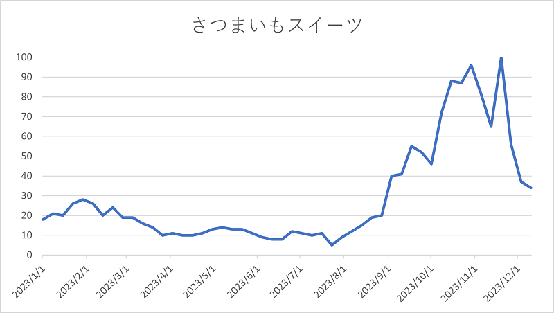 さつまいもスイーツ検索数