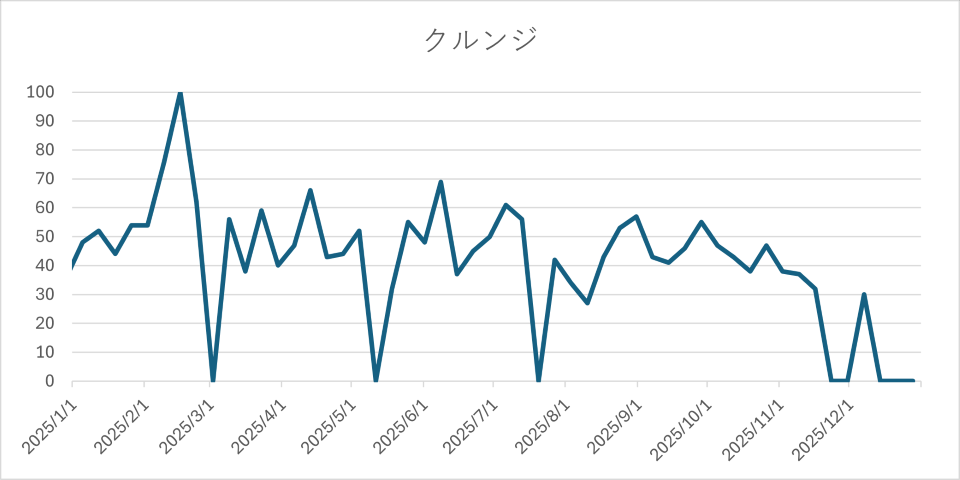 2025年におけるクルンジの検索数の推移