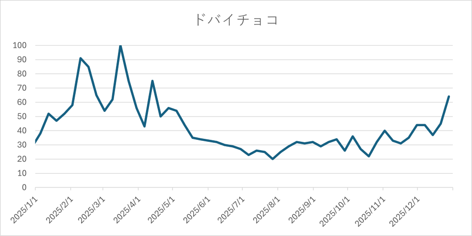 2025年におけるドバイチョコの検索数の推移