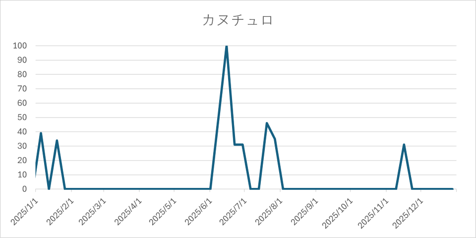 2025年におけるカヌチュロの検索数の推移