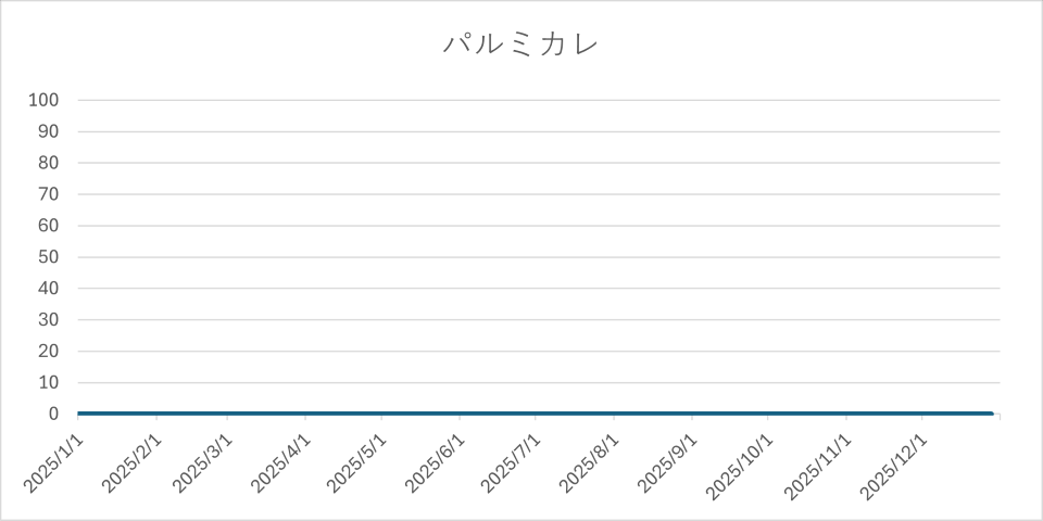 2025年におけるカヌチュロの検索数の推移