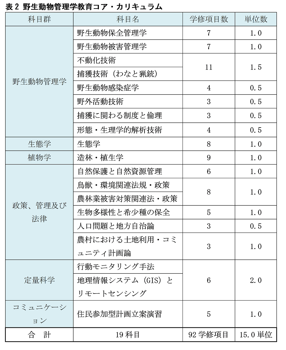 表２野生動物管理学教育コア・カリキュラム