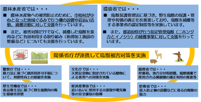 鳥獣被害対策に関わる省庁