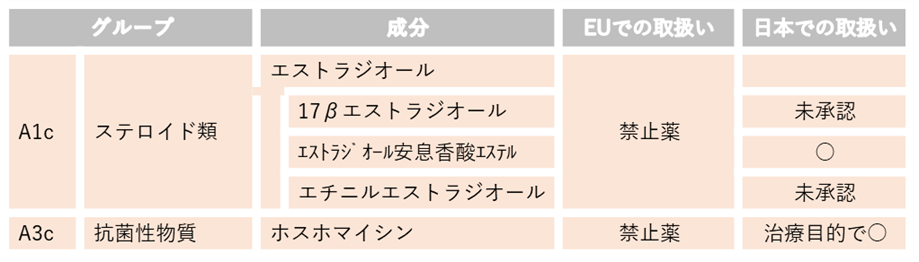 EUで使用が禁止されている動物用医薬品等の成分（牛肉）