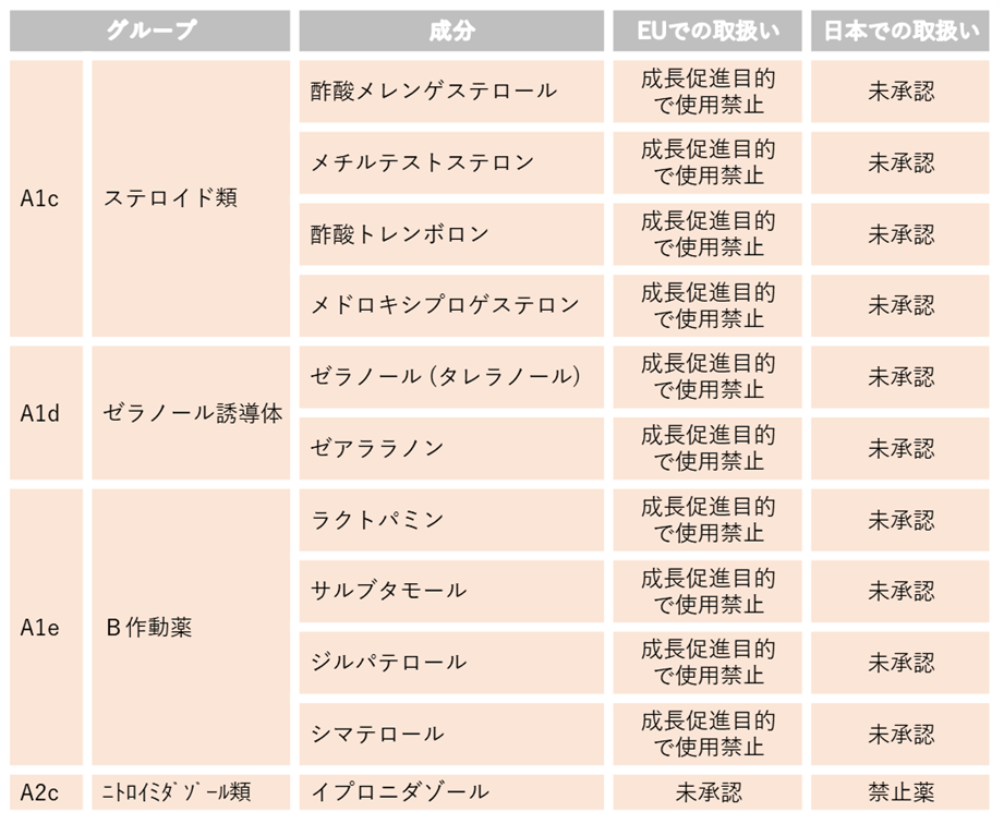 EUにおいて未承認又は成長促進目的で使用禁止であって国内でも未承認又は使用禁止の動物用医薬品等の成分（各分類の代表的な成分）（牛肉）
