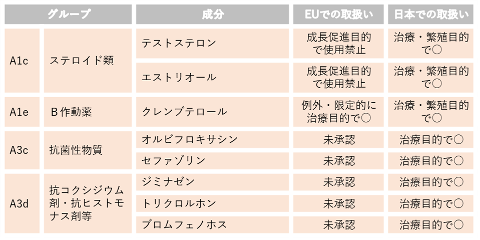 EUで未承認又は成長促進目的で使用禁止の動物用医薬品のうち、国内で治療・繁殖目的で使用可能な動物用医薬品等の成分（牛肉）