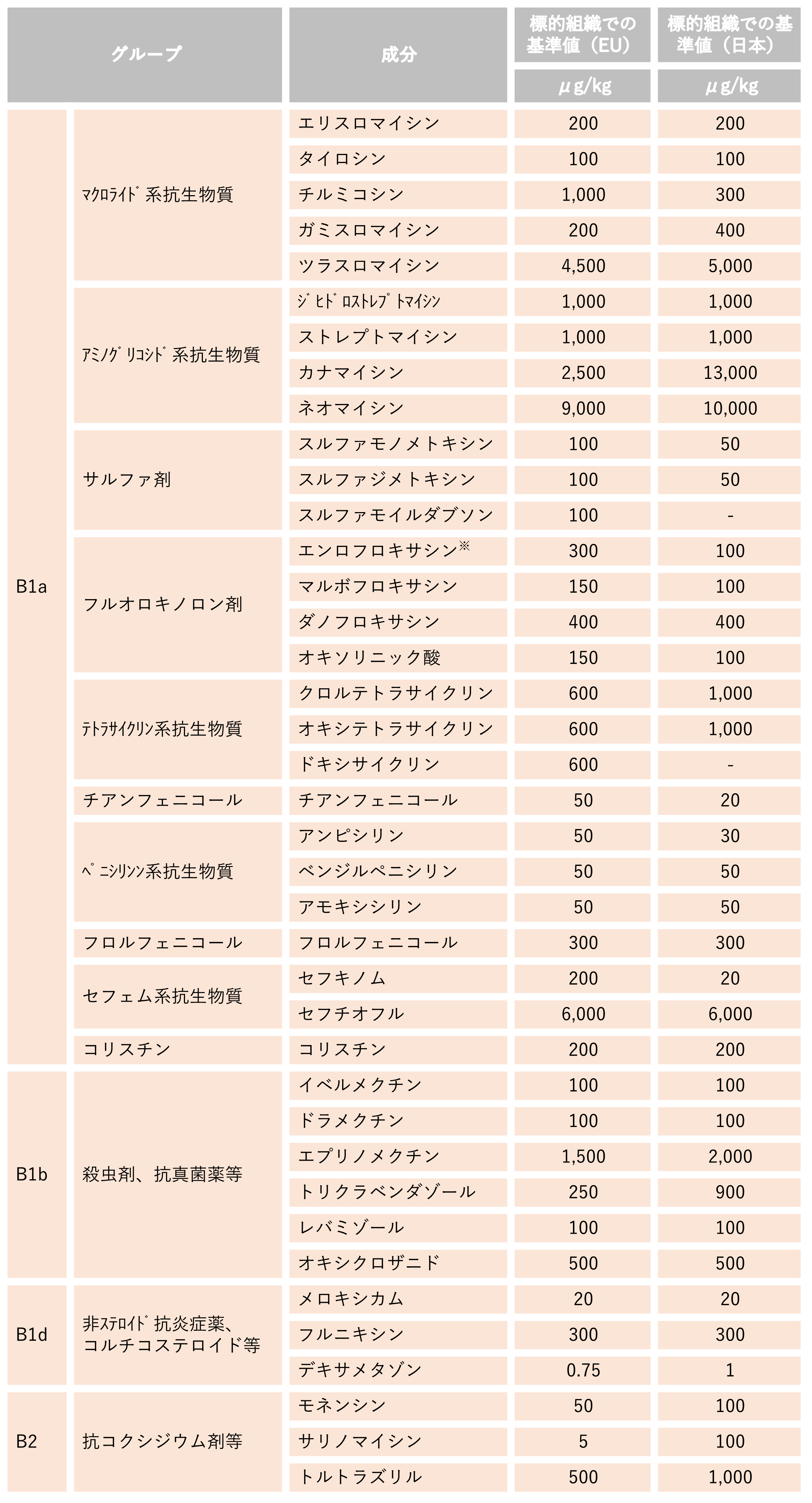 EUで基準値が設定されている動物用医薬品等の成分（代表的な成分）（牛肉）