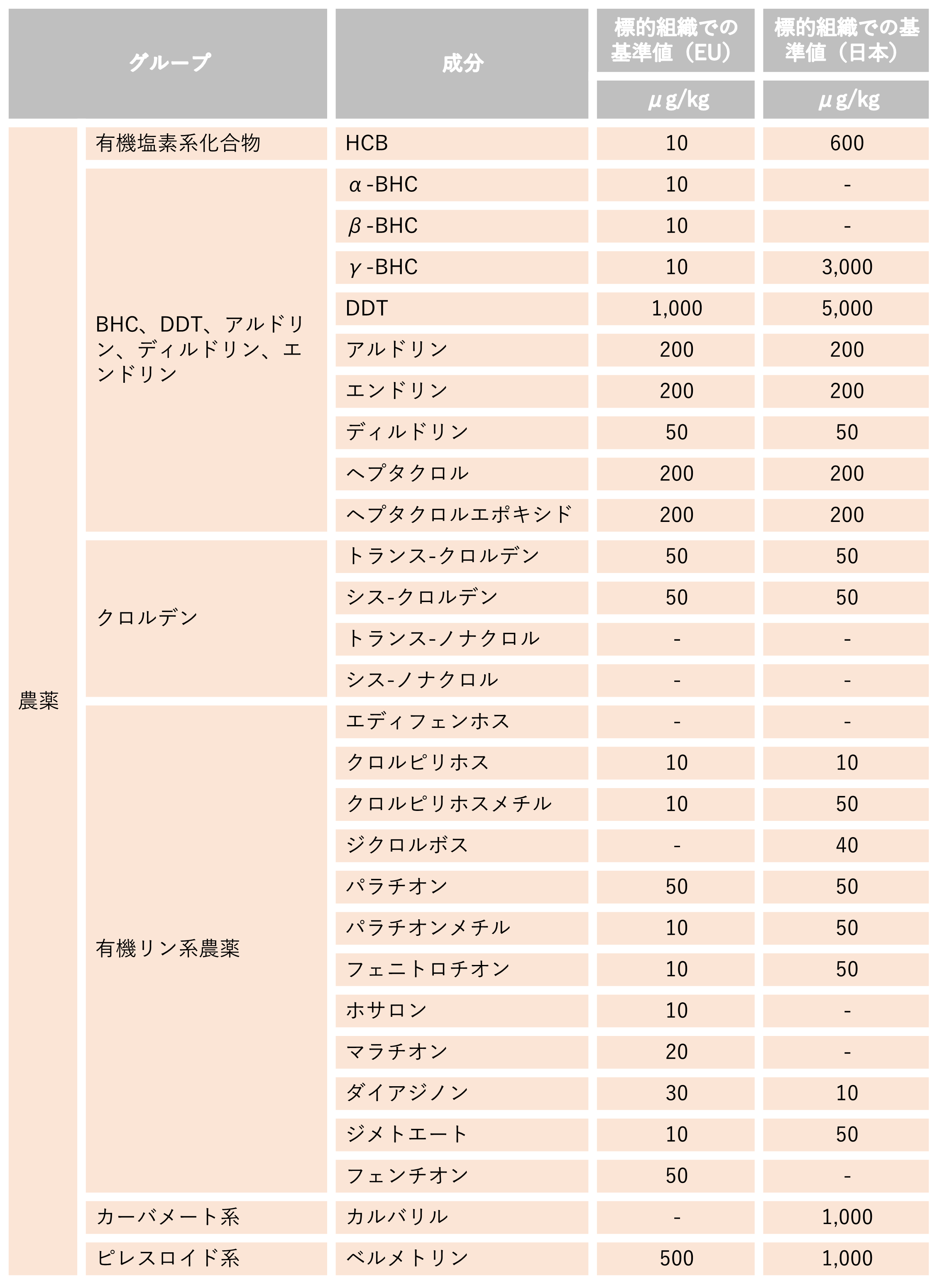 EUで基準値等が設定されている農薬等の成分（代表的な成分）（牛肉）