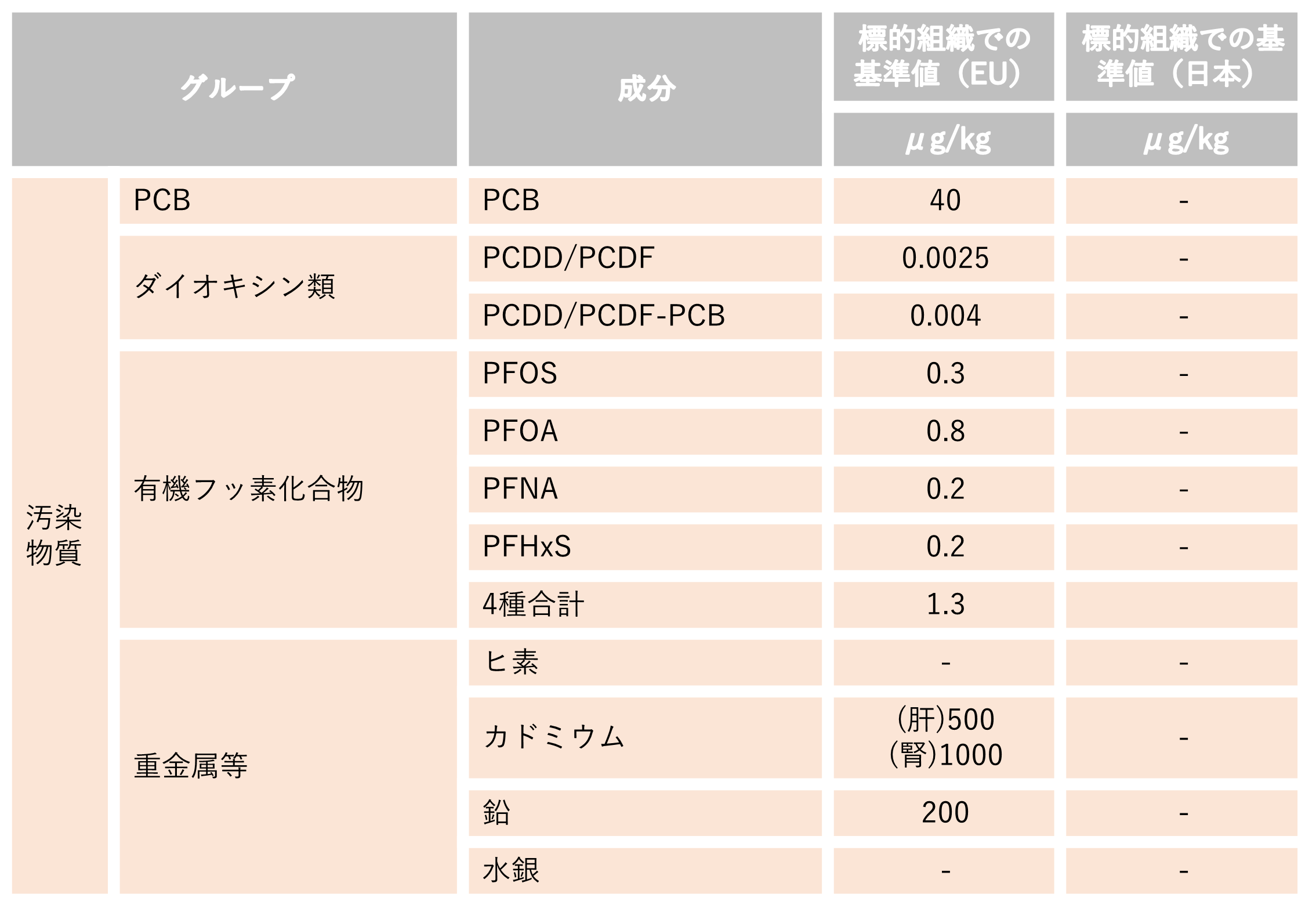 EUで基準値等が設定されている汚染物質等（代表的な汚染物質）（牛肉）