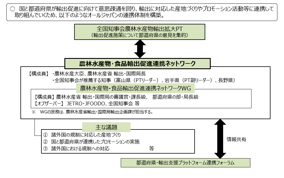 輸出促進に関する国と都道府県との連携体制図