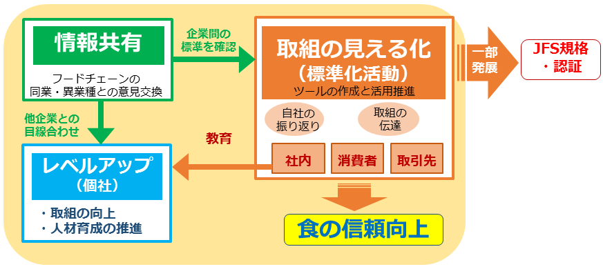 FCP活動の機能