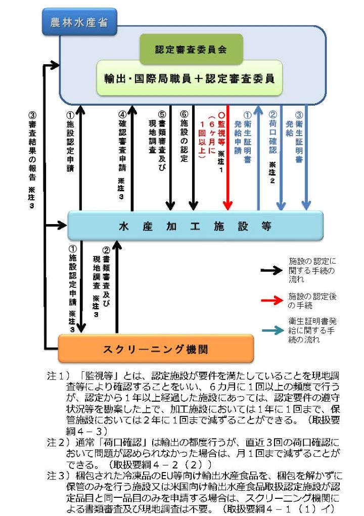 農水省におけるEU等施設認定のスキーム図