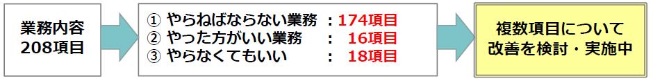 業務の棚卸し
