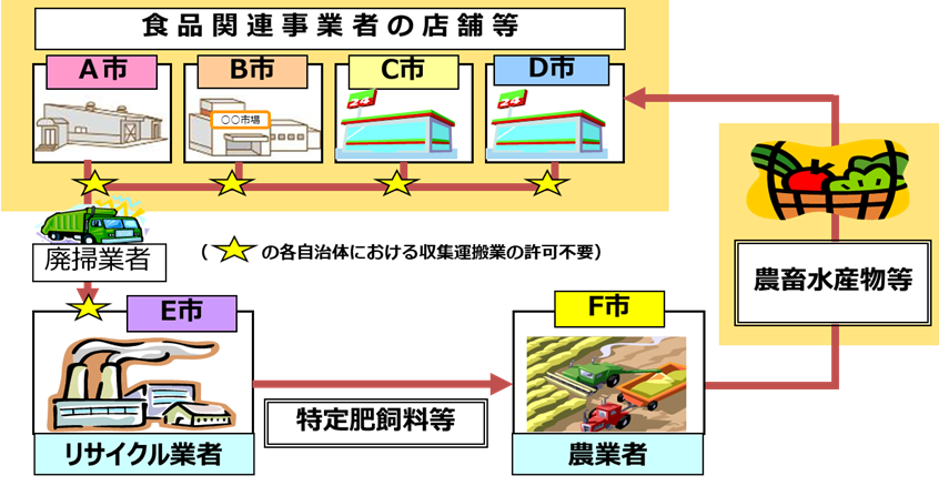 再生利用事業計画認定制度のイメージ図