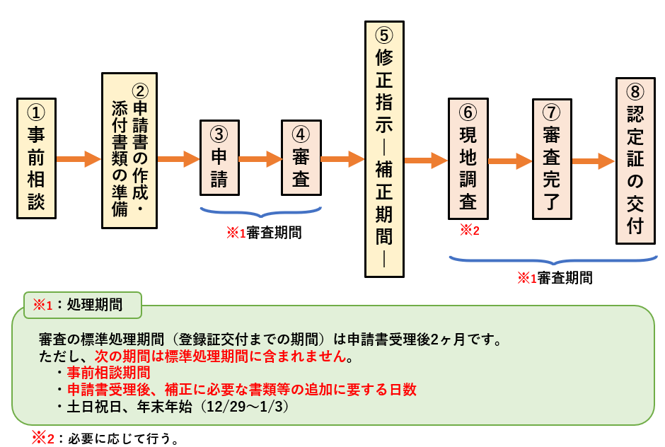 リサイクルループの申請手続きの流れ