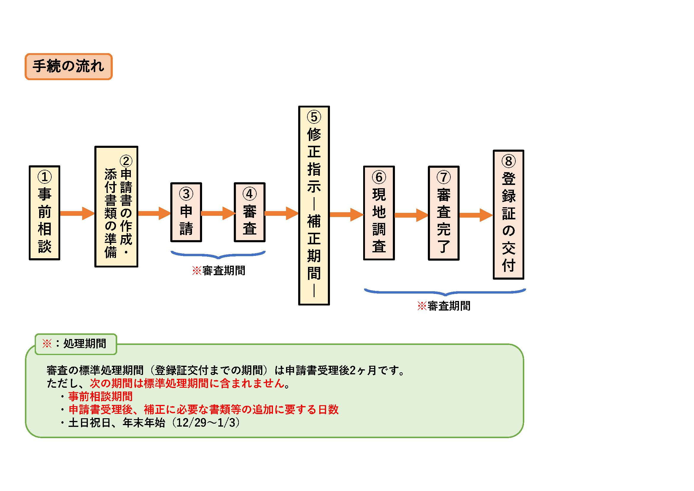 手続の流れ