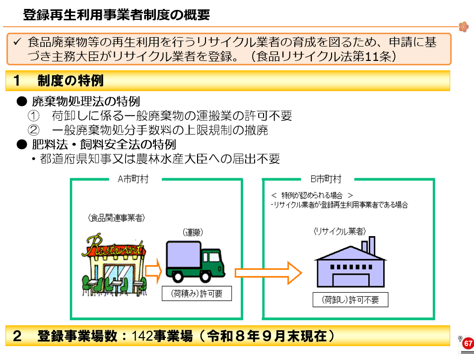 「登録再生利用事業者制度の概要を示した政策説明図。 冒頭の枠内に「食品廃棄物等の再生利用を行うリサイクル業者の育成を図るため、申請に基づき主務大臣がリサイクル業者を登録。(食品リサイクル法第11条)」と記載されている。 【第1節:制度の特例】 廃棄物処理法の特例として、①荷卸しに係る一般廃棄物の運搬業の許可不要、②一般廃棄物処分手数料の上限規制の撤廃、の2点が挙げられている。また、肥料法・飼料安全法の特例として、都道府県知事又は農林水産大臣への届出不要である旨が記載されている。 【フロー図】 左側の「A市町村」の枠内に食品関連事業者(レストランのイラスト)があり、右矢印で「運搬」を示すトラックのイラストへ繋がる。トラックには「(荷積み)許可要」と記載。さらに右矢印で右側の「B市町村」の枠内にあるリサイクル業者(工場のイラスト)へ繋がり、「(荷卸し)許可不要」と記載されている。B市町村の枠内には「特例が認められる場合:リサイクル業者が登録再生利用事業者である場合」との条件が示されている。 【第2節】登録事業場数:142事業場(令和8年9月末現在)」
