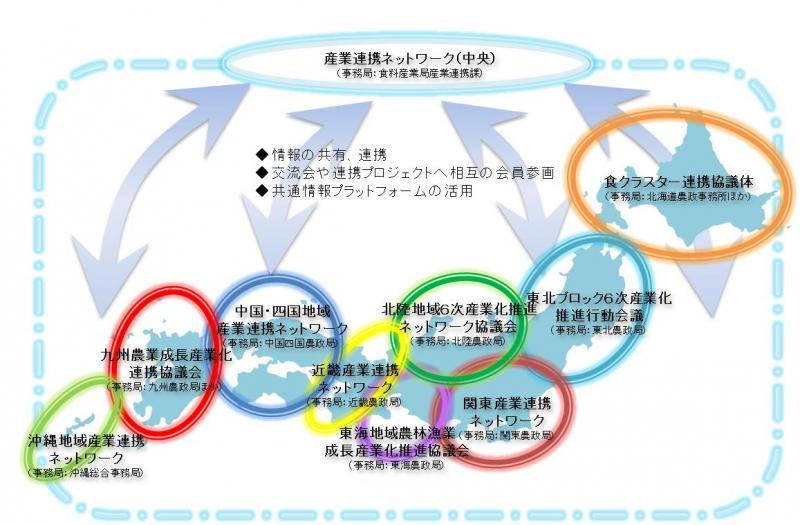 地方ブロックネットワーク